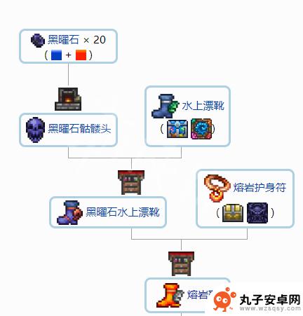 泰拉瑞亚配件合成表 泰拉瑞亚1.4配饰合成流程