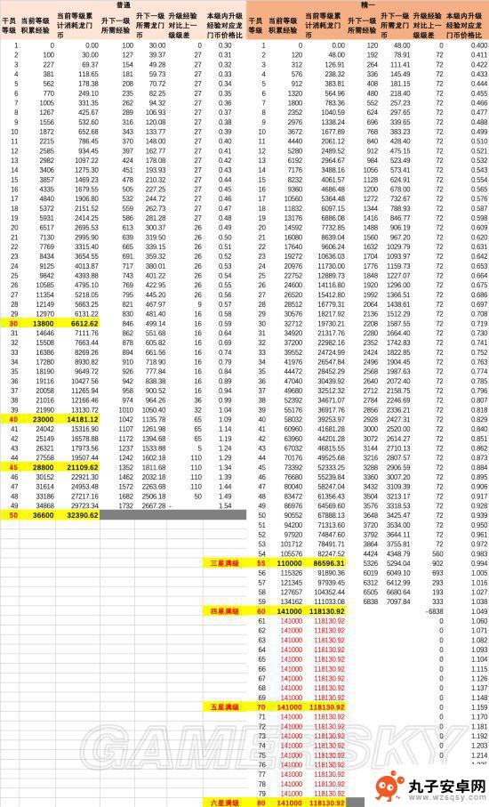 明日方舟专精升级时间一览 明日方舟干员等级升级所需经验列表