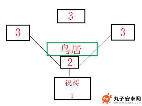 寻找结界原神奏神奉上 原神祭神奏上任务结界寻找攻略