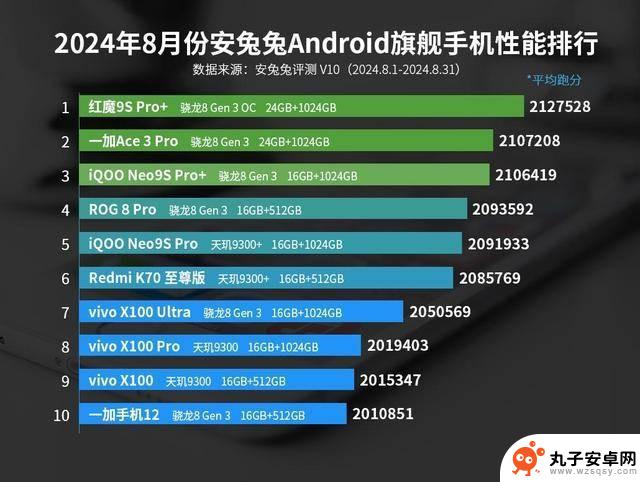 安卓手机性能榜单大洗牌：一加Ace3Pro仅位列第十，第一名遥遥领先