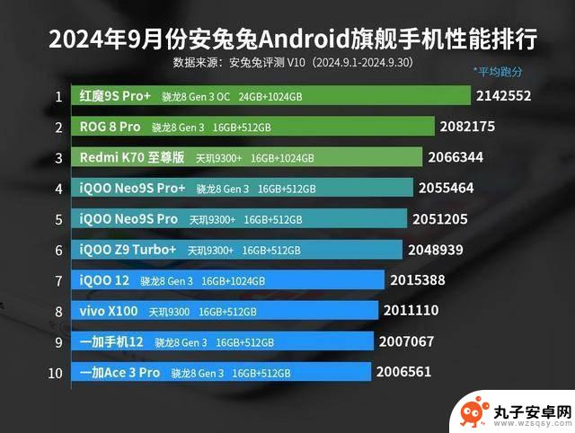 安卓手机性能榜单大洗牌：一加Ace3Pro仅位列第十，第一名遥遥领先