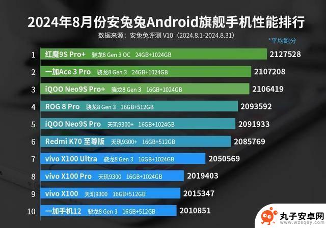 安卓手机性能排行榜大洗牌：一加Ace3 Pro仅排第十，第一名实力遥遥领先