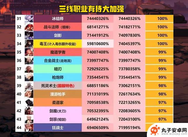 DNF：1月份全职业排行揭晓！乌鸡夺得新幻神之位，红眼哥遭三连击打击