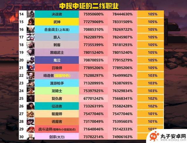 DNF：1月份全职业排行揭晓！乌鸡夺得新幻神之位，红眼哥遭三连击打击