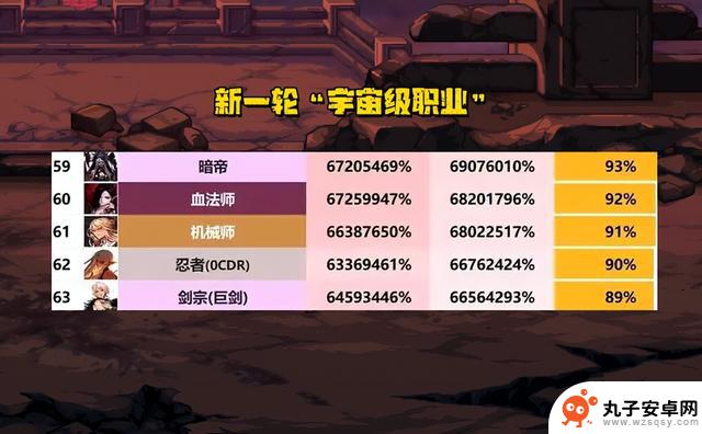 DNF：1月份全职业排行揭晓！乌鸡夺得新幻神之位，红眼哥遭三连击打击