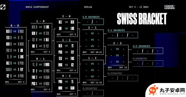 S14瑞士轮第三轮抽签：T1将再次对阵BLG，LNG对阵DK，小虎与G2再度相遇