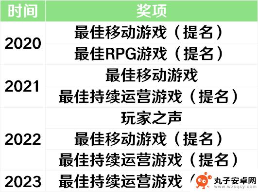 《崩坏：星穹铁道》获“最佳移动游戏”;铁道版雷电芽衣来了！？