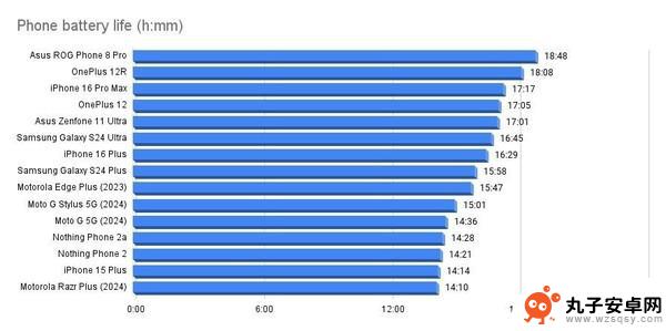 外媒披露2024年手机续航排名Top15，iPhone 16 PM排名第三