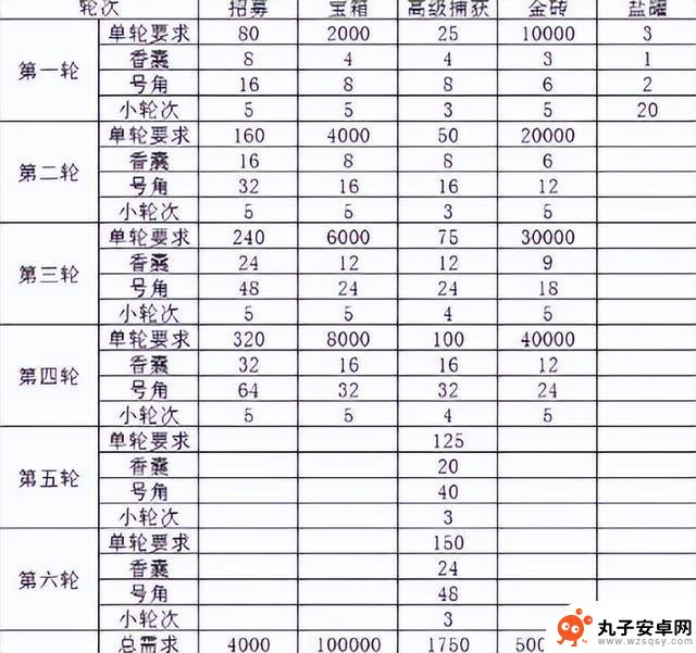 《咸鱼之王》金鱼需要多少资源 金鱼资源囤积指南