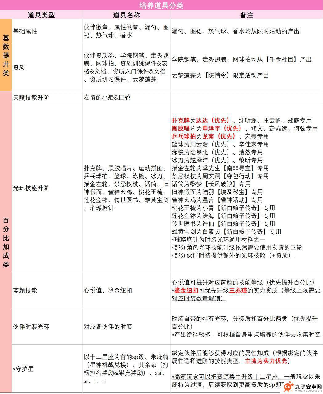 我本千金怎么重新绑定 《我本千金》培养保姆级伙伴的步骤