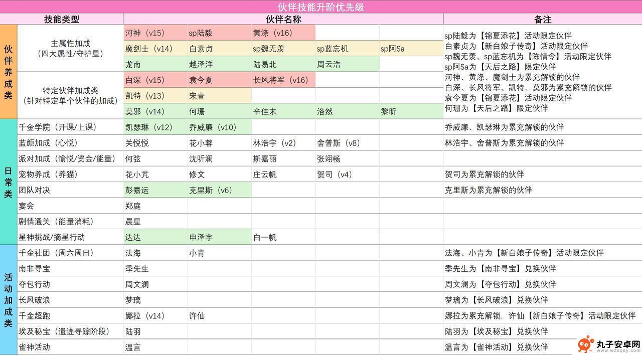 我本千金怎么重新绑定 《我本千金》培养保姆级伙伴的步骤