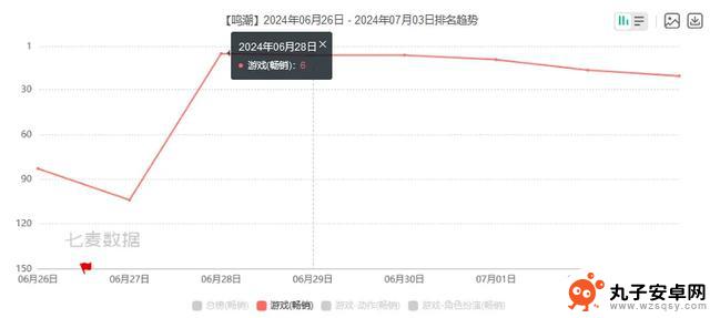 游戏圈狂飙：DNF手游夺冠，库洛涨幅达106%，B站冲进前十