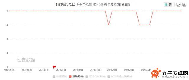 游戏圈狂飙：DNF手游夺冠，库洛涨幅达106%，B站冲进前十