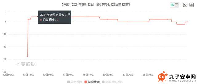 游戏圈狂飙：DNF手游夺冠，库洛涨幅达106%，B站冲进前十