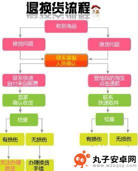 买了手机后如何退货 京东超过7天退货流程