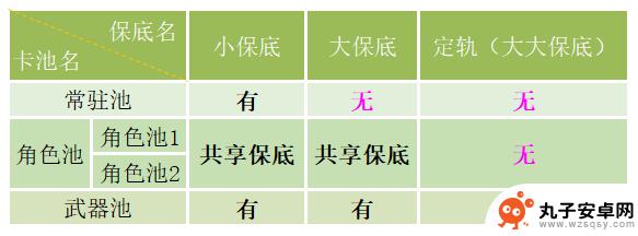 原神抽卡大保底机制 《原神》保底机制解析