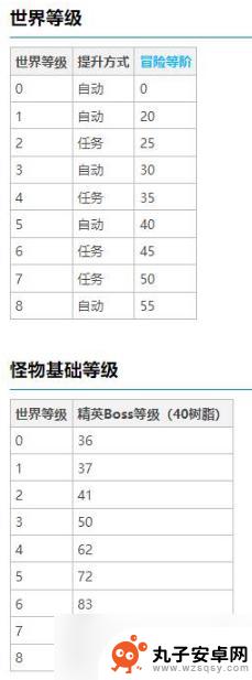 原神45级突破后世界等级 原神45级世界等级奖励