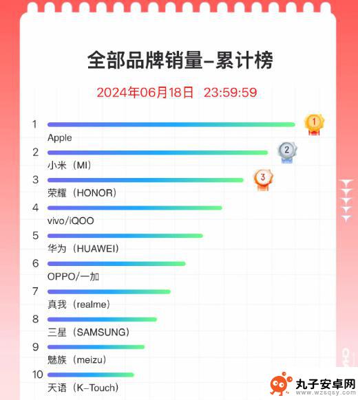 618手机竞速销售冠军揭晓！国产十大畅销机型火爆上市