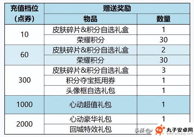 王者荣耀正式服22号更新：周瑜圣诞皮肤免费赠送，累充活动再次回归！