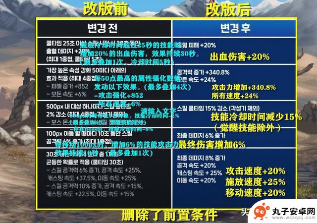 DNF：1.22韩服策划座谈会揭示喂养和自定义词条大改版的6个重要内容