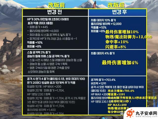 DNF：1.22韩服策划座谈会揭示喂养和自定义词条大改版的6个重要内容