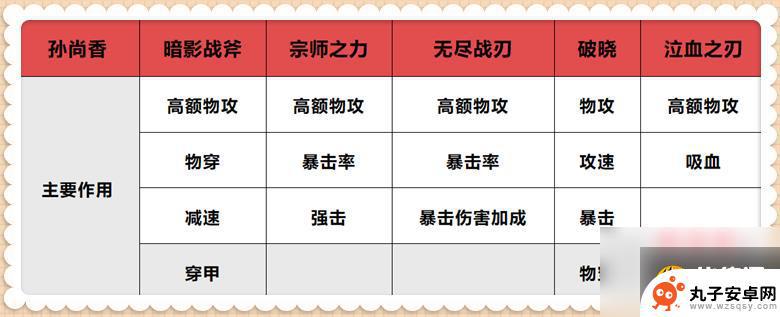 王者荣耀2024孙尚香最新出装 王者荣耀孙尚香2023高爆发出装推荐