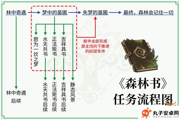 原神森林书是什么任务 原神森林书全任务地点图解