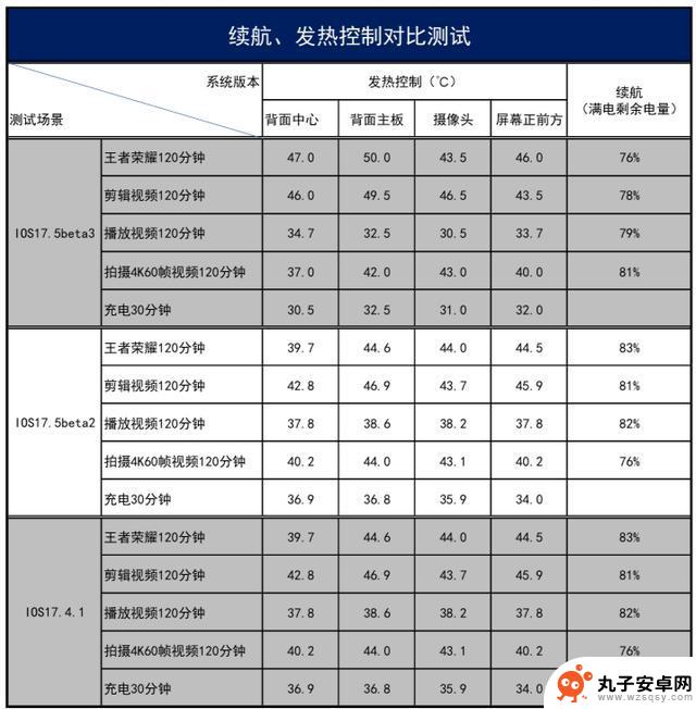 建议升级至IOS17.5beta3版本，性能大幅提升，全面均衡优化