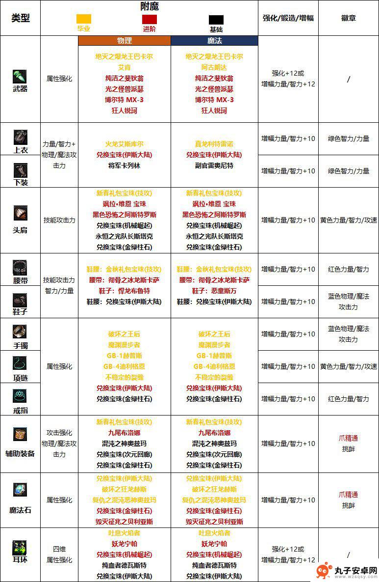 dnf男街霸护石和符咒哪个好 DNF男街霸护石2023新版本怎么搭配