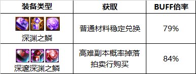 dnf男街霸护石和符咒哪个好 DNF男街霸护石2023新版本怎么搭配