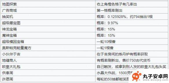 最强蜗牛如何点香 最强蜗牛香获取方法