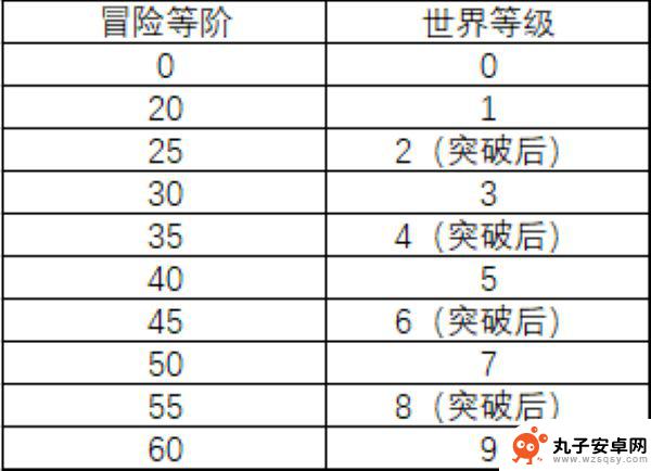 原神不能进入比自己高的世界吗 《原神》低等级世界可以进入高等级世界吗