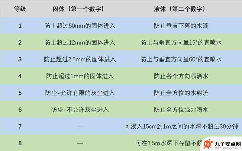 苹果手机防水等级多少 iPhone12防水等级说明