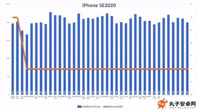 苹果 iOS 17.2.1 对续航性能的影响：iPhone 11 续航提升 6.7%、iPhone 13 续航下降 6.3%