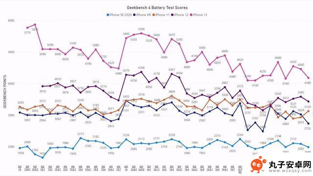 苹果 iOS 17.2.1 对续航性能的影响：iPhone 11 续航提升 6.7%、iPhone 13 续航下降 6.3%