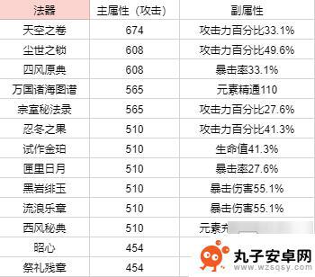 原神5星武器90级基础攻击力不包括 原神武器90级攻击力排行榜