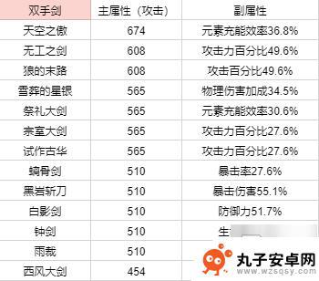 原神5星武器90级基础攻击力不包括 原神武器90级攻击力排行榜