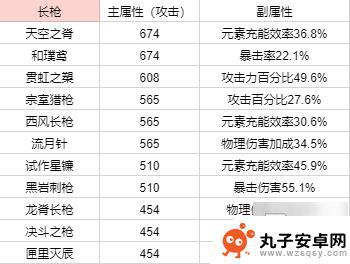 原神5星武器90级基础攻击力不包括 原神武器90级攻击力排行榜