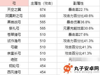 原神5星武器90级基础攻击力不包括 原神武器90级攻击力排行榜