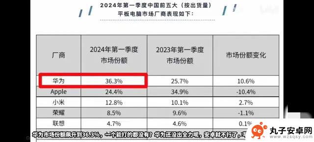 华为下手真狠，安卓厂商订了600万，恨透华为的高价保护市场策略