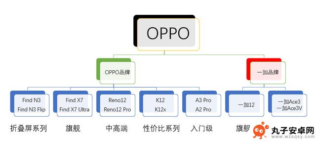 花四千元选购旗舰手机，利用两千元持续四年，618购买手机必备OPPO和一加等品牌