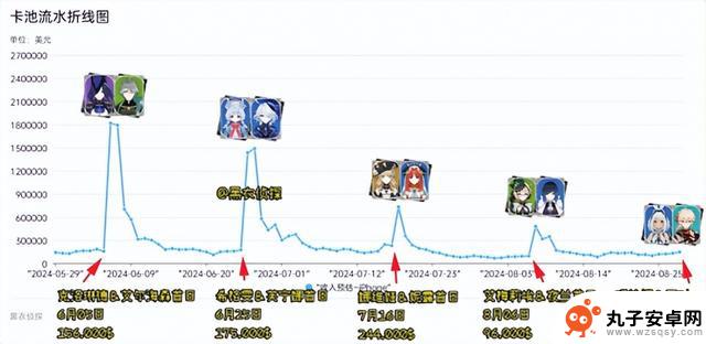 网友分析：原神5.0数据惨淡，648是否不如购买黑神话？4.8版本影响过大