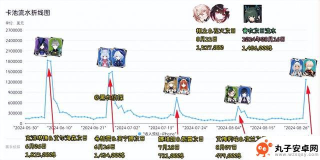 网友分析：原神5.0数据惨淡，648是否不如购买黑神话？4.8版本影响过大